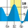 Camp Cove tide chart for Wednesday, February 10, 2021