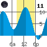 Camp Cove tide chart for Thursday, February 11, 2021