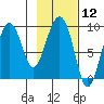 Camp Cove tide chart for Friday, February 12, 2021