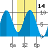 Camp Cove tide chart for Sunday, February 14, 2021