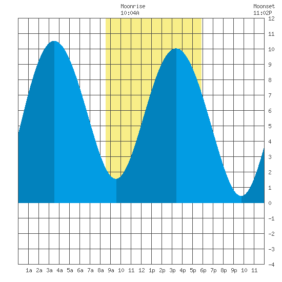 Camp Cove tide chart for Monday, February 15, 2021