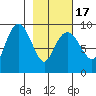 Camp Cove tide chart for Wednesday, February 17, 2021