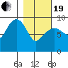 Camp Cove tide chart for Friday, February 19, 2021