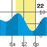 Camp Cove tide chart for Monday, February 22, 2021