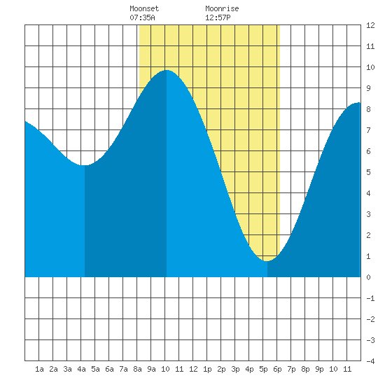 Camp Cove tide chart for Tuesday, February 23, 2021