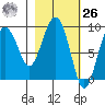 Camp Cove tide chart for Friday, February 26, 2021