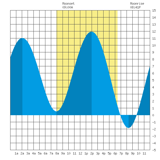 Camp Cove tide chart for Sunday, February 28, 2021