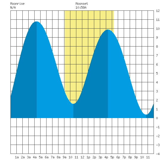 Camp Cove tide chart for Tuesday, February 2, 2021