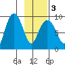 Camp Cove tide chart for Wednesday, February 3, 2021