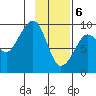Camp Cove tide chart for Saturday, February 6, 2021
