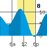 Camp Cove tide chart for Monday, February 8, 2021