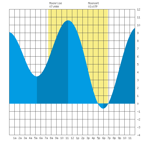 Camp Cove tide chart for Wednesday, March 10, 2021