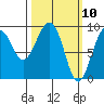 Camp Cove tide chart for Wednesday, March 10, 2021