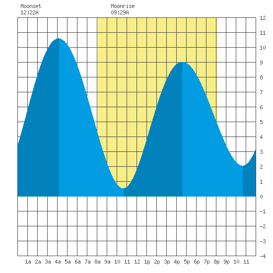 Camp Cove tide chart for Wednesday, March 17, 2021