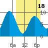 Camp Cove tide chart for Thursday, March 18, 2021