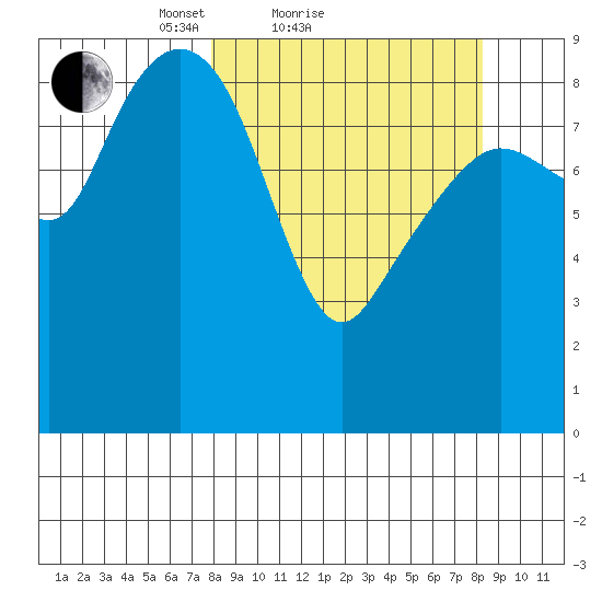 Camp Cove tide chart for Sunday, March 21, 2021