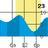 Camp Cove tide chart for Tuesday, March 23, 2021