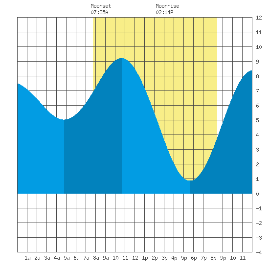 Camp Cove tide chart for Wednesday, March 24, 2021