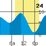 Camp Cove tide chart for Wednesday, March 24, 2021