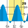 Camp Cove tide chart for Monday, March 29, 2021
