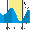 Camp Cove tide chart for Monday, March 8, 2021