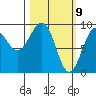 Camp Cove tide chart for Tuesday, March 9, 2021