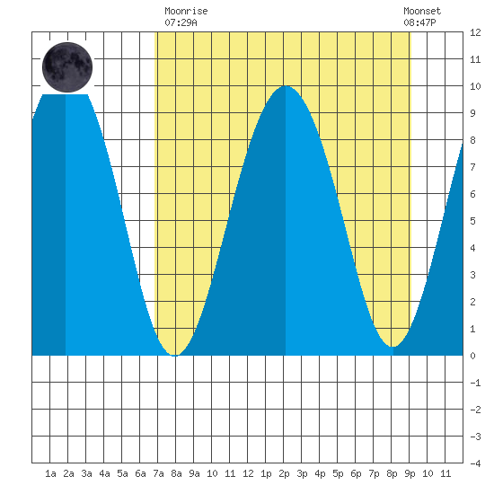 Camp Cove tide chart for Sunday, April 11, 2021