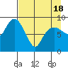 Camp Cove tide chart for Sunday, April 18, 2021