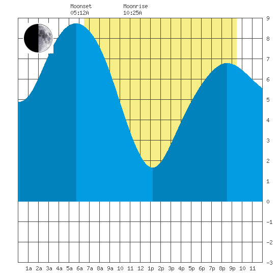 Camp Cove tide chart for Monday, April 19, 2021
