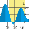 Camp Cove tide chart for Thursday, April 1, 2021
