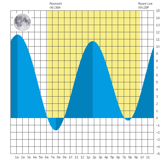 Camp Cove tide chart for Monday, April 26, 2021