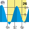 Camp Cove tide chart for Monday, April 26, 2021