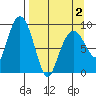 Camp Cove tide chart for Friday, April 2, 2021