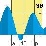 Camp Cove tide chart for Friday, April 30, 2021