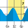 Camp Cove tide chart for Wednesday, April 7, 2021