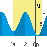 Camp Cove tide chart for Friday, April 9, 2021