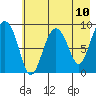 Camp Cove tide chart for Monday, May 10, 2021