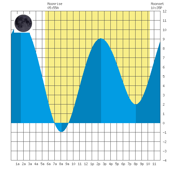 Camp Cove tide chart for Tuesday, May 11, 2021