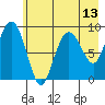Camp Cove tide chart for Thursday, May 13, 2021