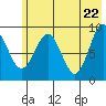 Camp Cove tide chart for Saturday, May 22, 2021