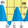 Camp Cove tide chart for Wednesday, May 26, 2021