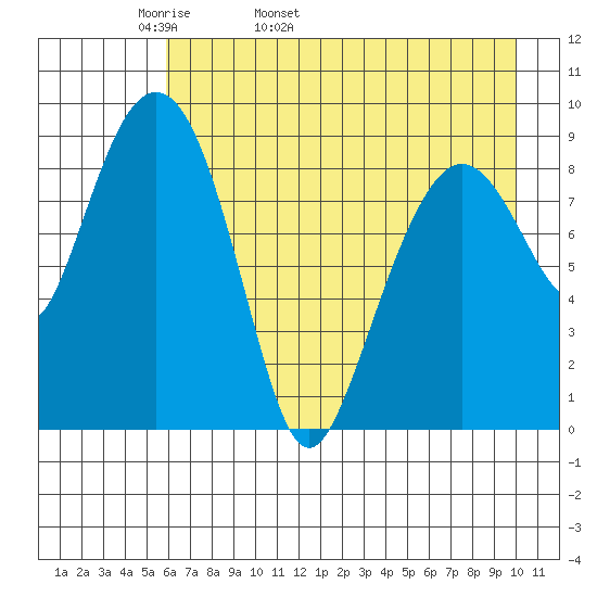 Camp Cove tide chart for Sunday, May 2, 2021