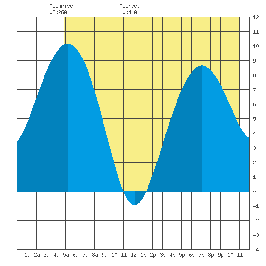 Camp Cove tide chart for Monday, May 31, 2021