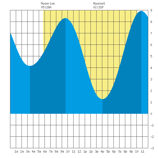Camp Cove tide chart for Wednesday, May 5, 2021