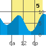 Camp Cove tide chart for Wednesday, May 5, 2021