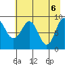 Camp Cove tide chart for Thursday, May 6, 2021