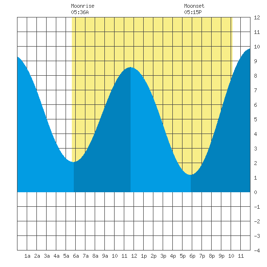 Camp Cove tide chart for Friday, May 7, 2021
