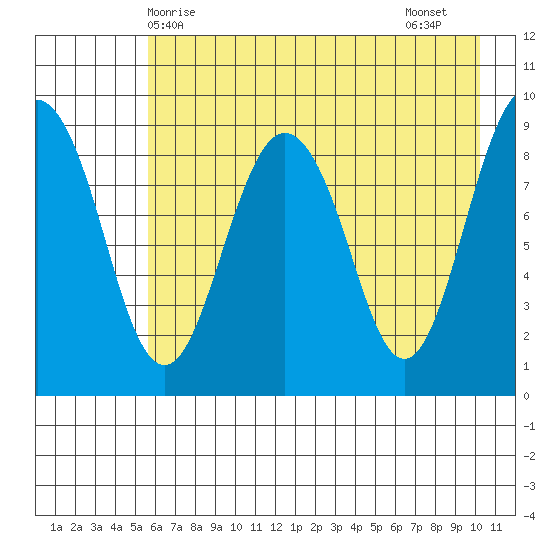 Camp Cove tide chart for Saturday, May 8, 2021