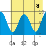 Camp Cove tide chart for Saturday, May 8, 2021