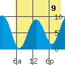 Camp Cove tide chart for Sunday, May 9, 2021